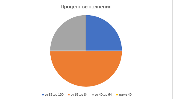 Дистанционное обучение, 6 класс: онлайн-обучение